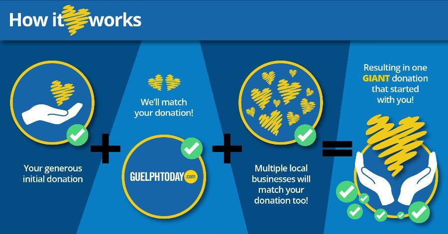 How it works: Your generous initial donation + we'll match your donation + multiple local businesses will match your donation too = resulting in one GIANT donation that started with you!