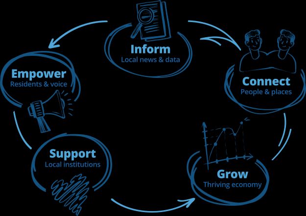 Infographic-style circular layout showing the five pillars of Village Media: Inform (local news & data); Connect (people & places); Grow (thriving economy); Support (local institutions); Empower (residents & voice)