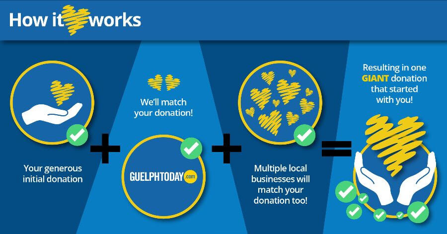 How it works: Your generous initial donation + we'll match your donation + multiple local businesses will match your donation too = resulting in one GIANT donation that started with you!