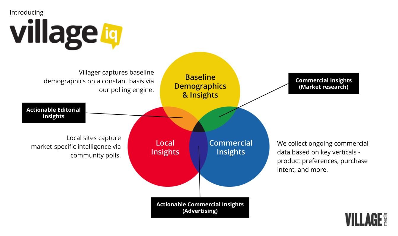 Launching Village IQ, our community market research platform